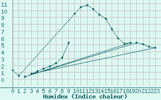 Courbe de l'humidex pour Modalen Iii