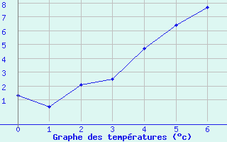 Courbe de tempratures pour Porkalompolo