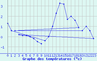 Courbe de tempratures pour Delemont