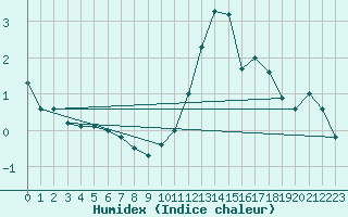 Courbe de l'humidex pour Delemont