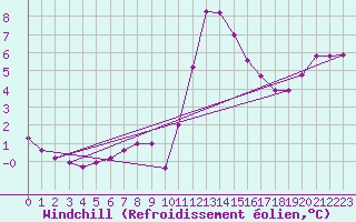 Courbe du refroidissement olien pour Saint-Philbert-sur-Risle (27)