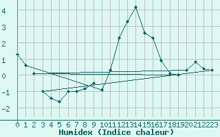 Courbe de l'humidex pour Vicosoprano