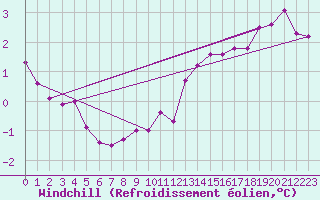 Courbe du refroidissement olien pour Leeming
