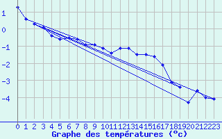 Courbe de tempratures pour Crni Vrh