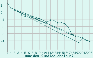 Courbe de l'humidex pour Crni Vrh