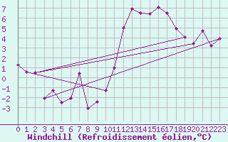 Courbe du refroidissement olien pour Landivisiau (29)
