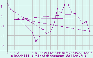 Courbe du refroidissement olien pour Samatan (32)