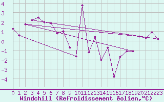 Courbe du refroidissement olien pour Fokstua Ii