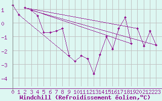 Courbe du refroidissement olien pour Les Marecottes
