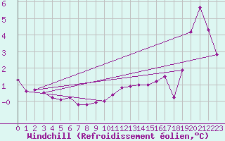 Courbe du refroidissement olien pour Neuchatel (Sw)