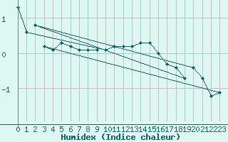 Courbe de l'humidex pour Laqueuille (63)