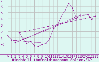 Courbe du refroidissement olien pour Saint-Julien-en-Quint (26)