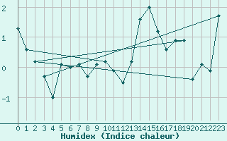 Courbe de l'humidex pour Rnenberg