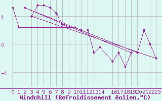 Courbe du refroidissement olien pour Rangedala