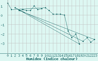 Courbe de l'humidex pour Varkaus Kosulanniemi