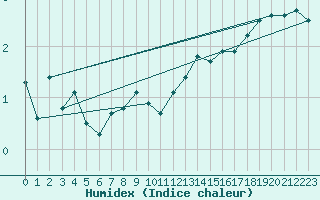 Courbe de l'humidex pour Sniezka