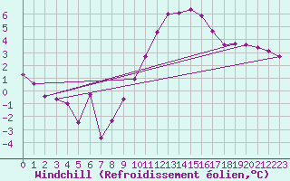 Courbe du refroidissement olien pour Chatelaillon-Plage (17)