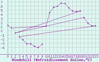 Courbe du refroidissement olien pour Lamballe (22)