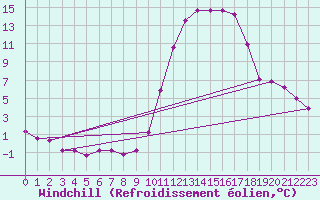 Courbe du refroidissement olien pour Saint-Laurent-du-Pont (38)