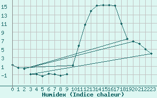 Courbe de l'humidex pour Saint-Laurent-du-Pont (38)