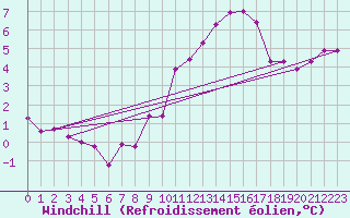 Courbe du refroidissement olien pour Metz (57)