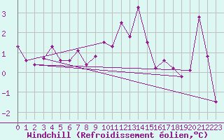 Courbe du refroidissement olien pour Neu Ulrichstein