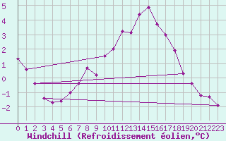 Courbe du refroidissement olien pour Kaisersbach-Cronhuette