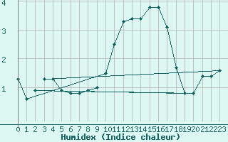 Courbe de l'humidex pour Cognac (16)