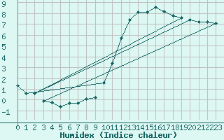 Courbe de l'humidex pour Saint-Bonnet-de-Bellac (87)