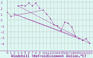 Courbe du refroidissement olien pour Bridlington Mrsc