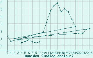 Courbe de l'humidex pour Munte (Be)