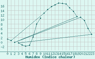 Courbe de l'humidex pour Elsendorf-Horneck