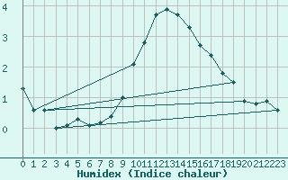 Courbe de l'humidex pour Neuhutten-Spessart