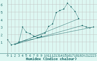 Courbe de l'humidex pour Engelberg