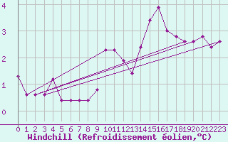 Courbe du refroidissement olien pour Lille (59)