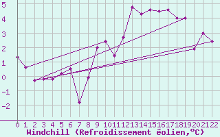 Courbe du refroidissement olien pour Hvide Sande