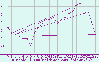 Courbe du refroidissement olien pour Saint-Chamond-l