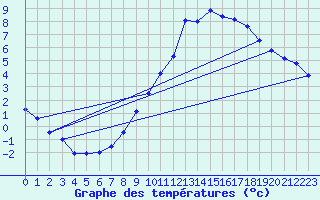 Courbe de tempratures pour Le Montat (46)