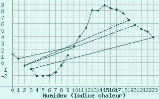 Courbe de l'humidex pour Le Montat (46)