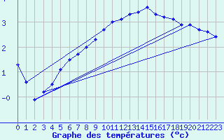 Courbe de tempratures pour Die (26)