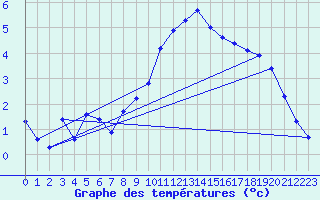 Courbe de tempratures pour Als (30)