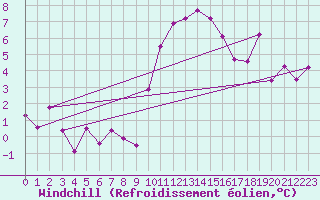 Courbe du refroidissement olien pour Cap Ferret (33)