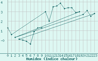 Courbe de l'humidex pour Matro (Sw)