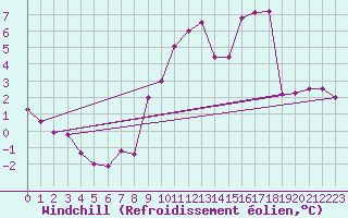 Courbe du refroidissement olien pour Trappes (78)