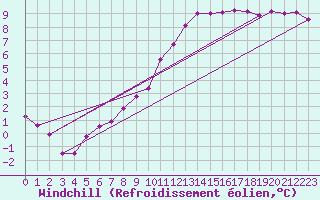 Courbe du refroidissement olien pour Mullingar