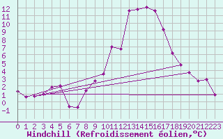 Courbe du refroidissement olien pour Wels / Schleissheim