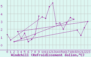 Courbe du refroidissement olien pour Puerto de San Isidro