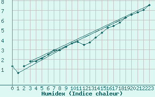 Courbe de l'humidex pour Le Bourget (93)