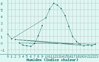 Courbe de l'humidex pour Muenchen-Stadt