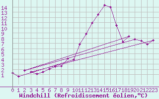 Courbe du refroidissement olien pour Calatayud